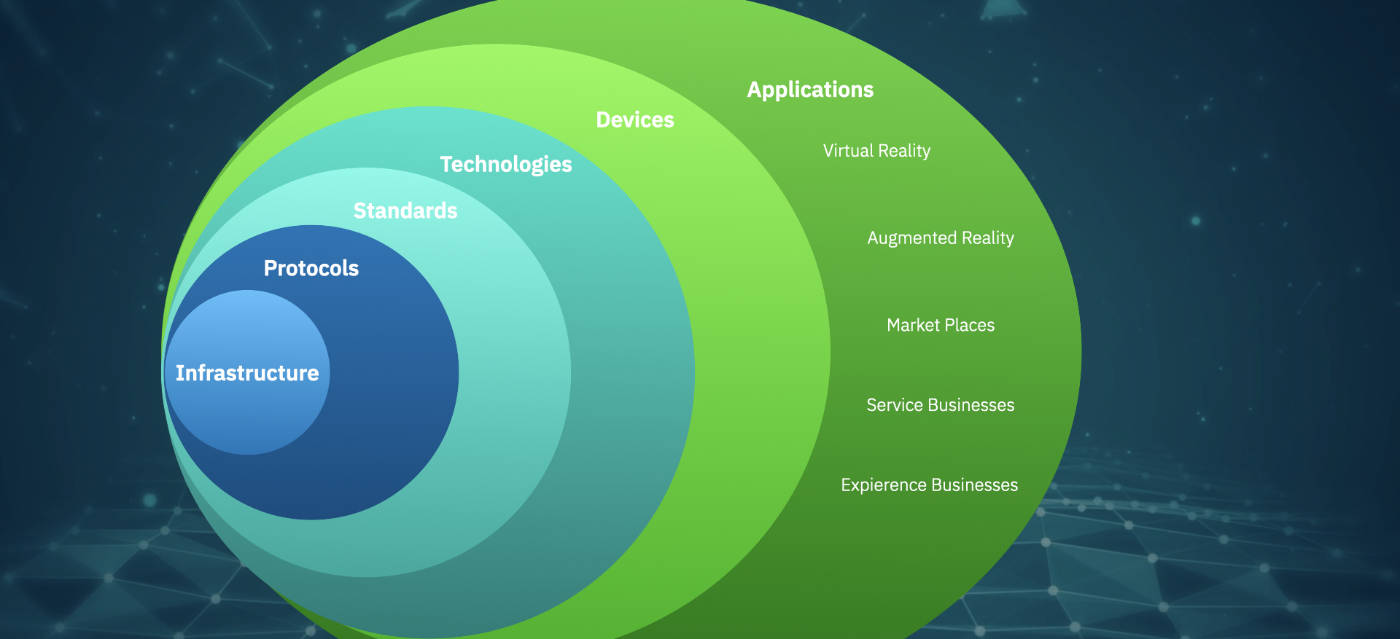Building Blocks of the Metaverse
